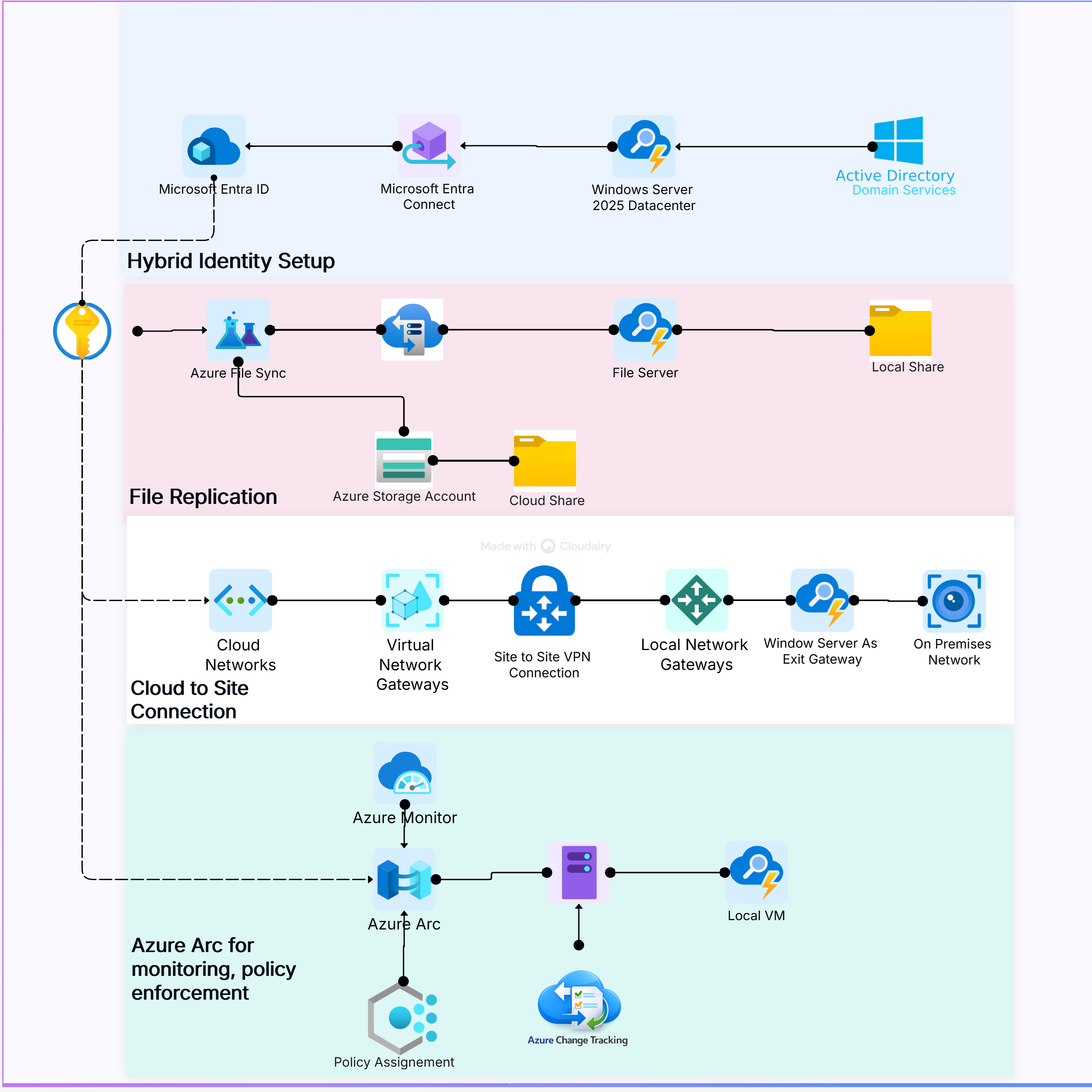 Hybrid infrastructure topology diagram showing on-prem Active Directory, Entra Connect, Entra ID, Azure File Sync, Site-to-Site VPN, and Azure Arc
